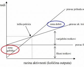 Točka pokrića – ključan element za uspješno i stabilno poslovanje